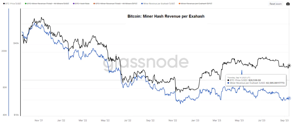 Bitcoin Miner Hash Price 