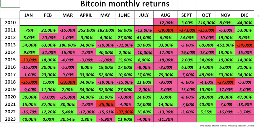 Bitcoin Monthly Returns