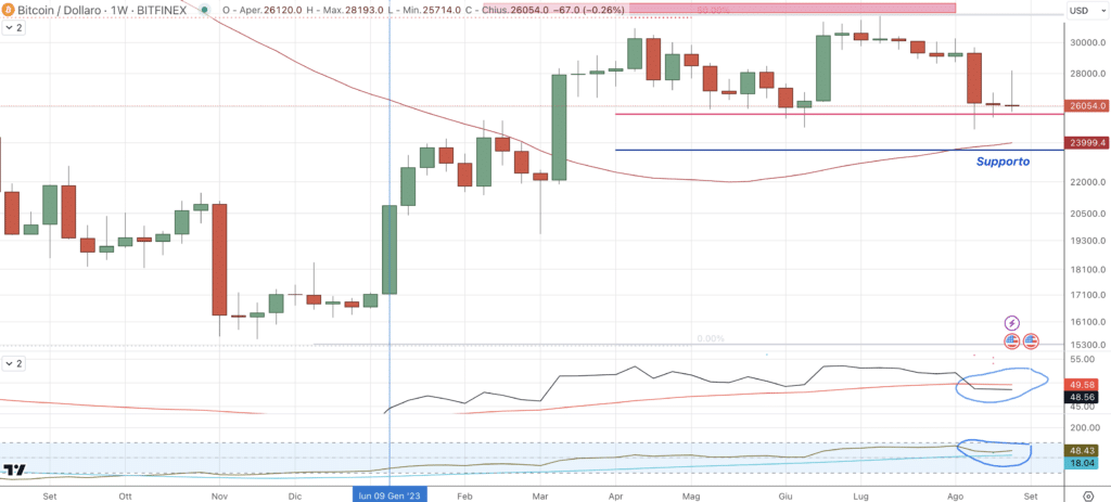 Bitcoin - Setup System Weekly - Settembre'23