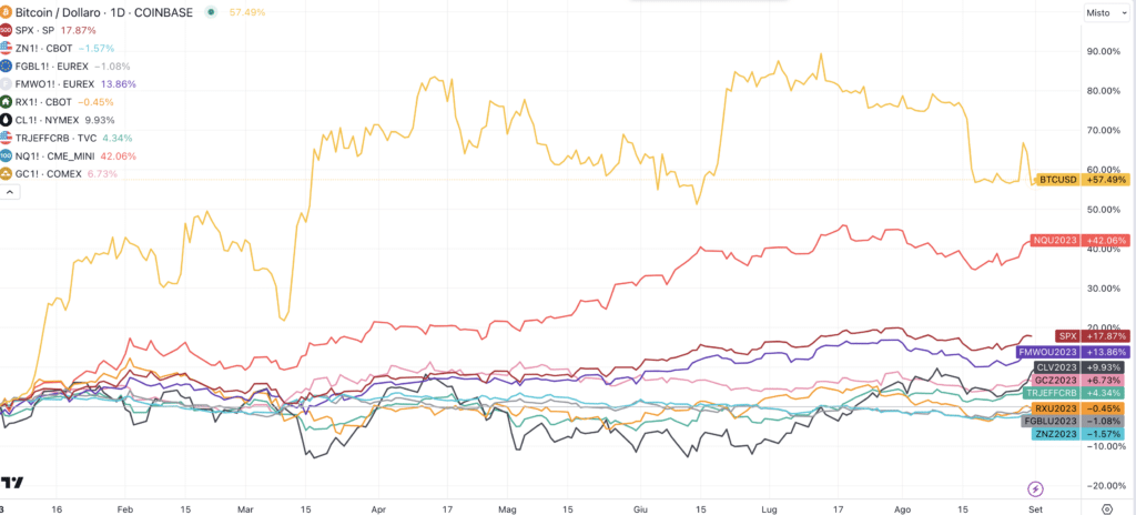 Bitcoin confronto con principali Indici e Commodities