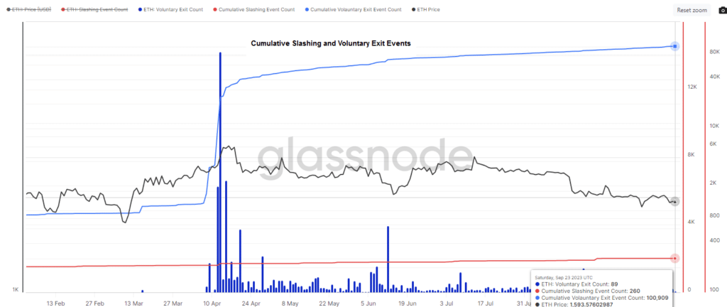 Ethereum: Cumulative Slashing and Voluntary Exit Events