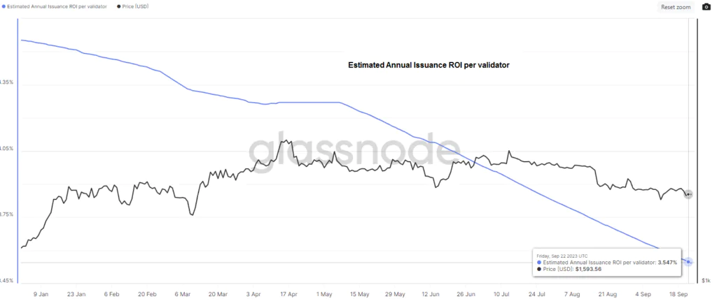 Ethereum: Estimated Annual Issuance ROI per Validator