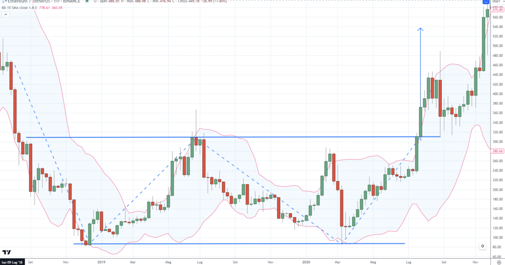 Ethereum (ETH) - Bollinger Bands e Doppio Minimo