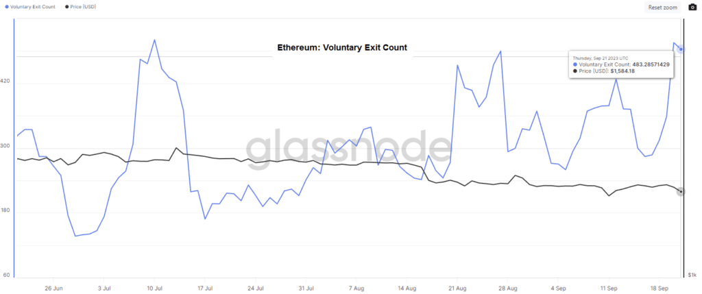 Ethereum Voluntary Exit Count