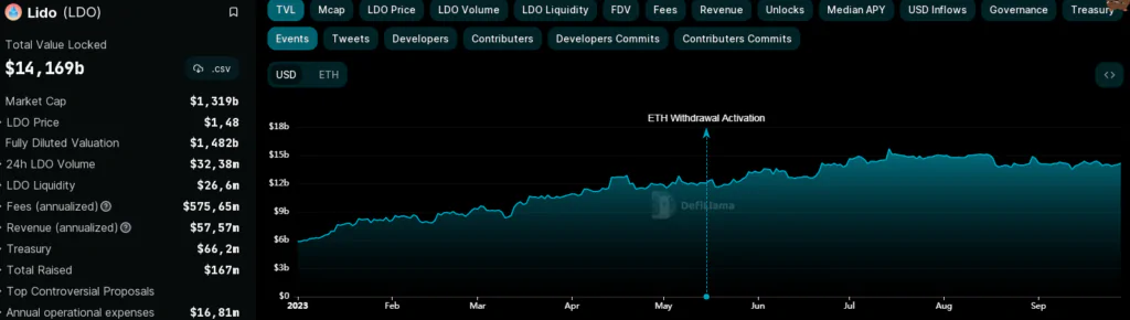 Lido Dao (LDO) - Andamento TVL inizio 2023
