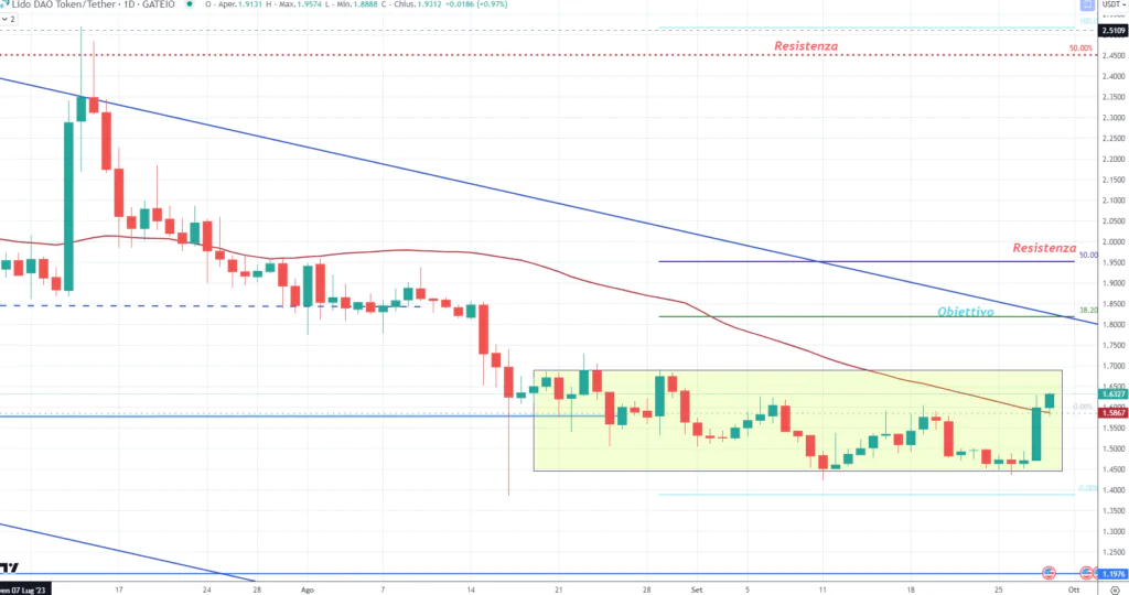 Lido Dao (LDO) - daily 30 Settembvre'23