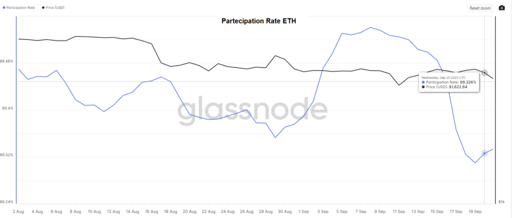 Partecipation Rate ETH,