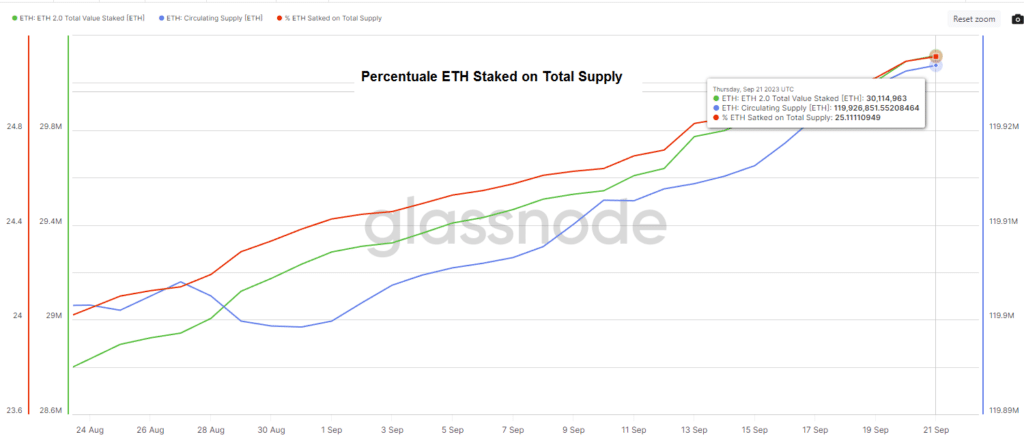 Percentuale ETH in staking sulla Supply circcolante