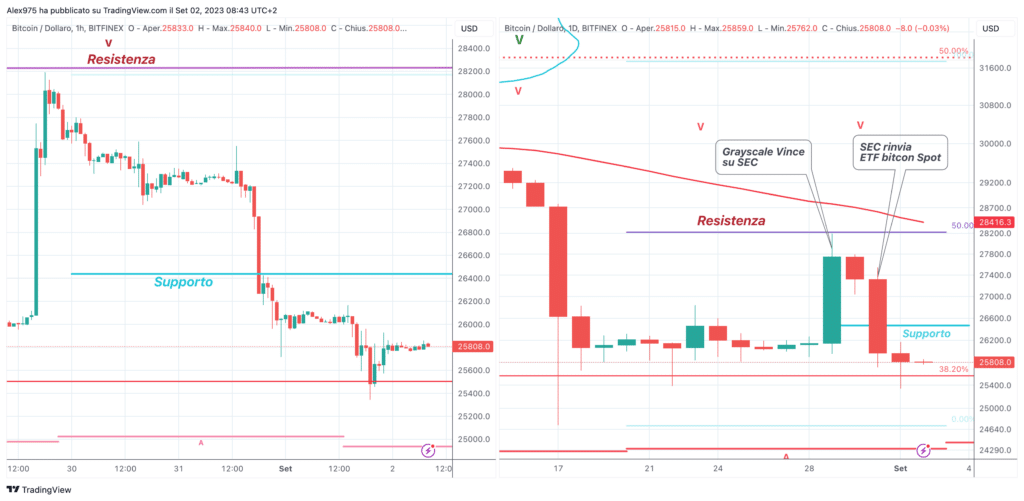 Bitcoin (BTC) -  Daily 02 Settembre '23