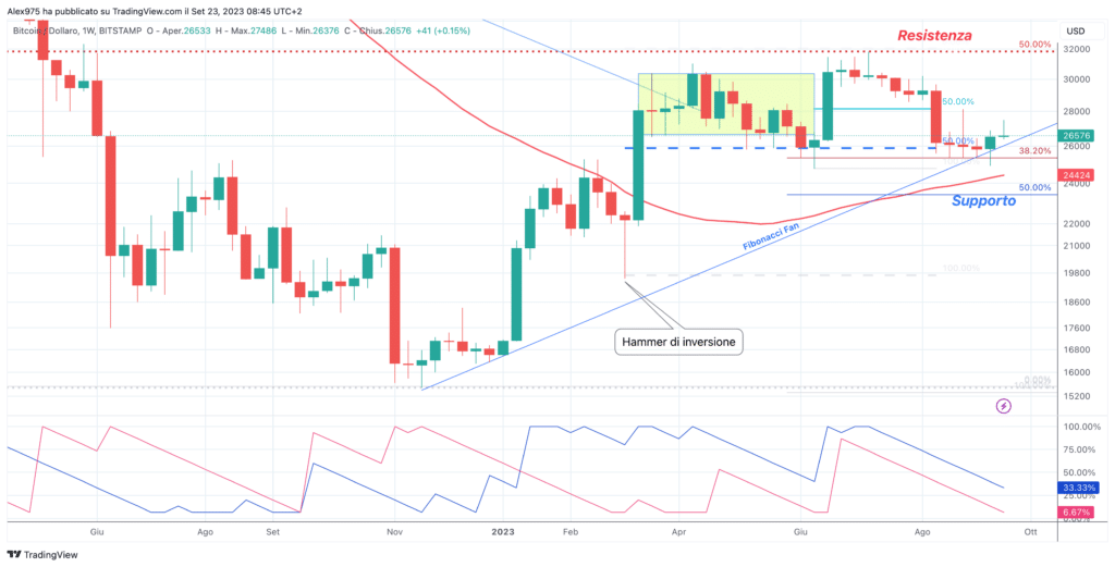 Bitcoin (TC) - weekly Settembre'23