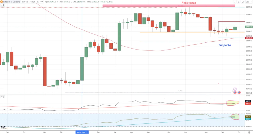 Bitcoin (BTC) - Setup System  Indicatori weekly