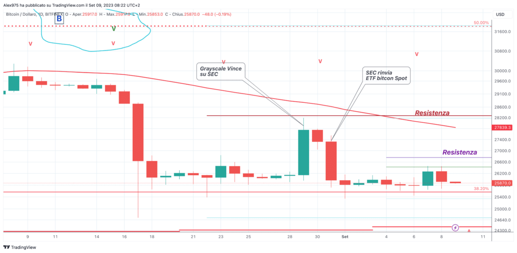 Bitcoin (BTC) - daily 9 Settembre'23