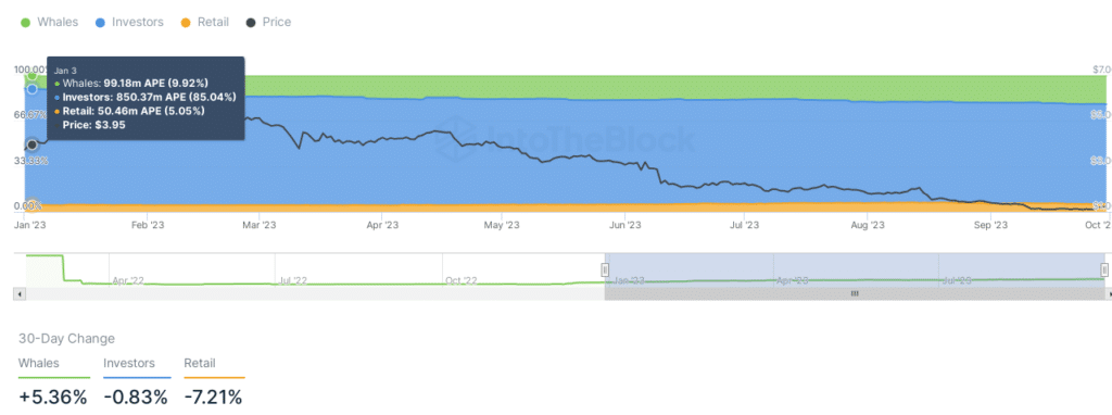 Apecoin - situazione Whales 