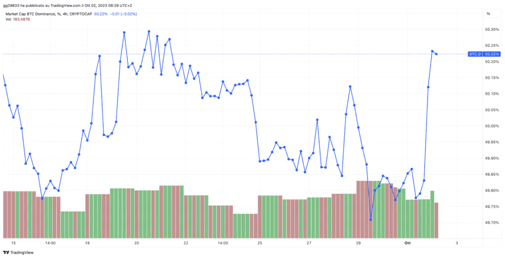 BTC torna sopra dominance 50