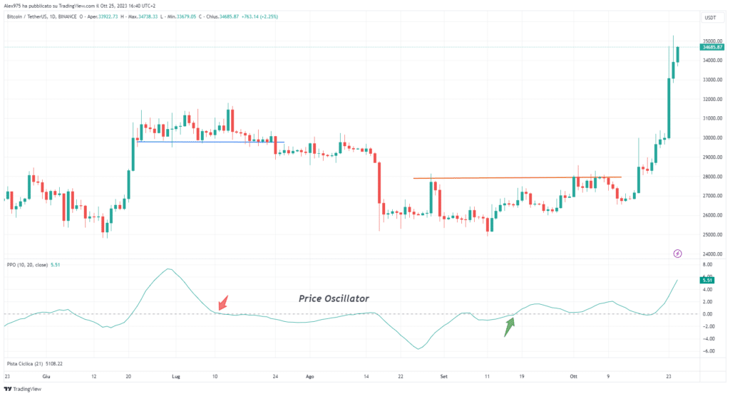 BTCUSDT e Price Oscillator_2023-10-25_16-40-05