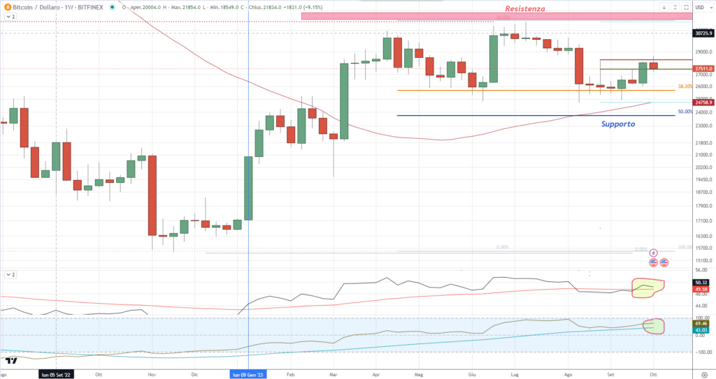 Bitcoin (BTC) - Setup System Weekly