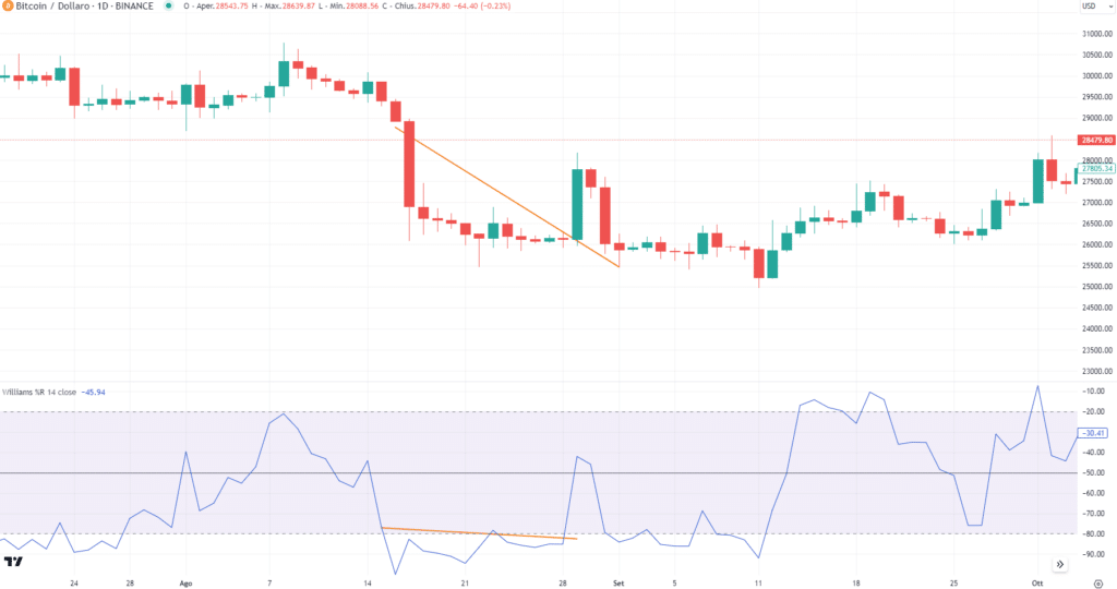 Bitcoin (BTCUSDT) - situazione di ipervenduto prolunagata