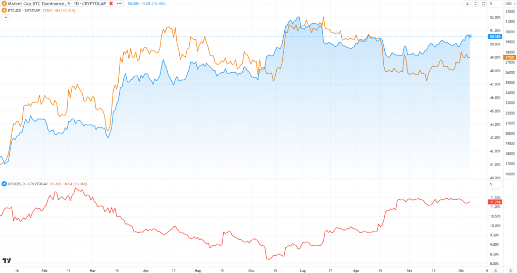 Bitcoin Dominance