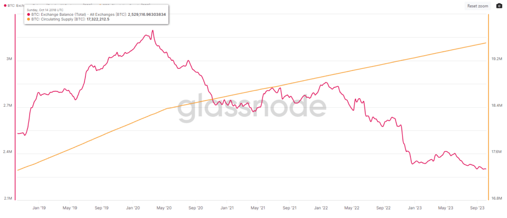 Bitcoin Total Balance Exchange