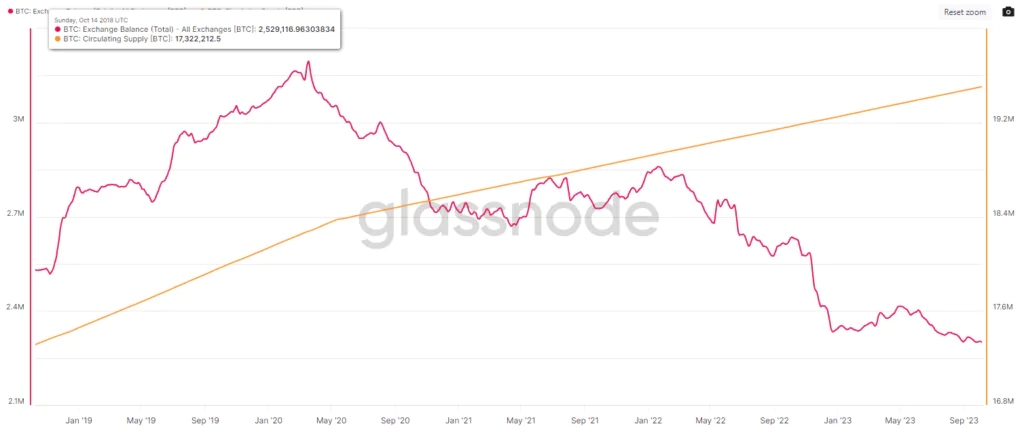 Bitcoin Total Balance Exchange