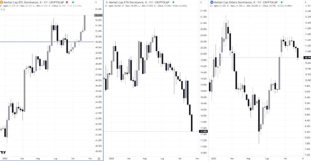 Dominance di Bitcoin - Ethereum - Altcoin