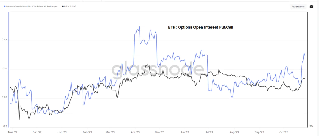 ETH Options Open Interest Put -Call Ratio