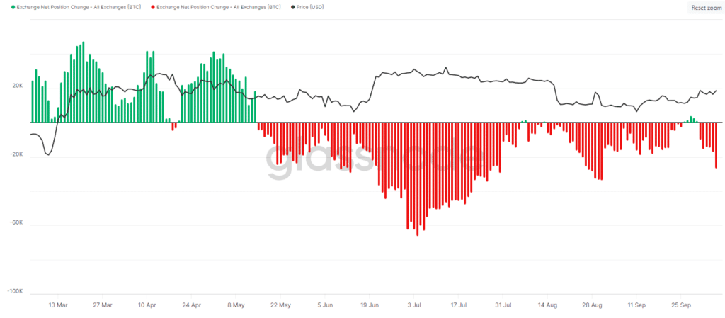 Exchange Net Position BTC