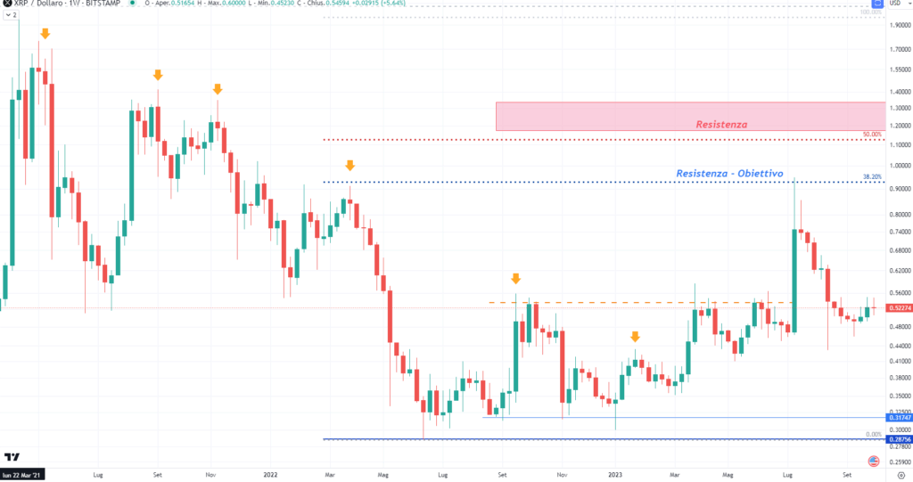 Ripple (XRP) - 