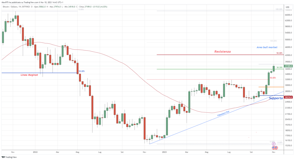 BTCUSD Weekly 2023