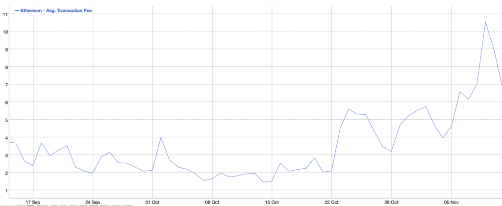 Fee Ethereum