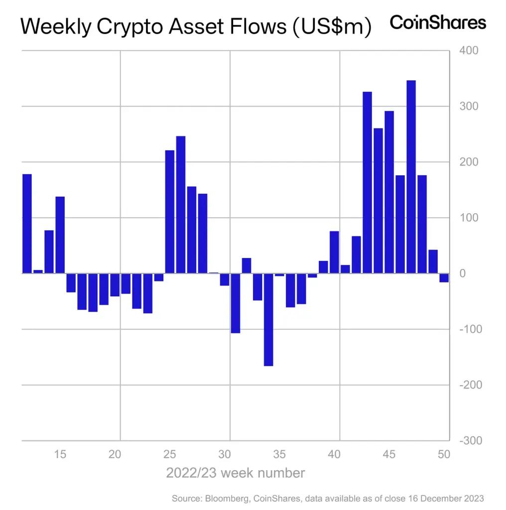 Bitcoin : baisse des investissements | Solana, Cardano et Ripple dominent - La Crypto Monnaie