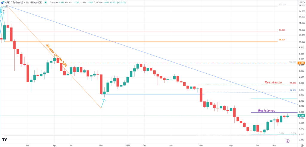 Apecoin (APE) 