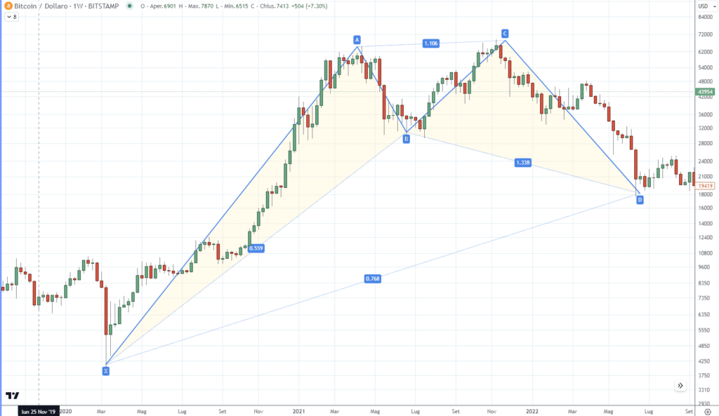 Bitcoin - Butterfly