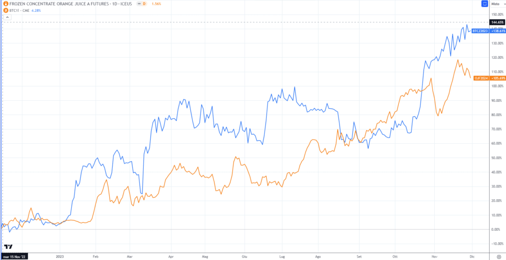 Bitcoin vs Orange Juice