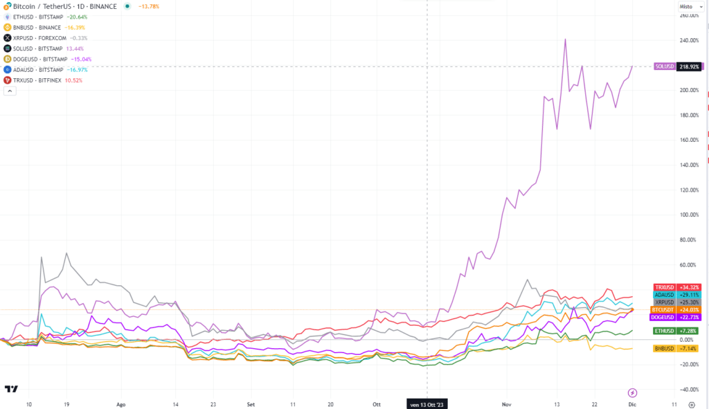 Bitcon confronto token 2023