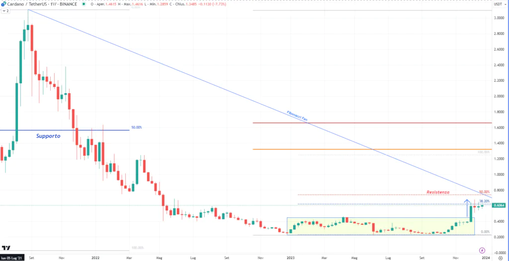 Cardano (ADAUSDT) Weekly dal 2021