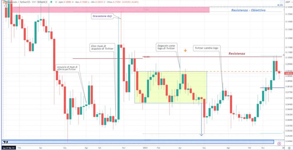 Dogecoin (DOGE) - Weekly Dicembre'23