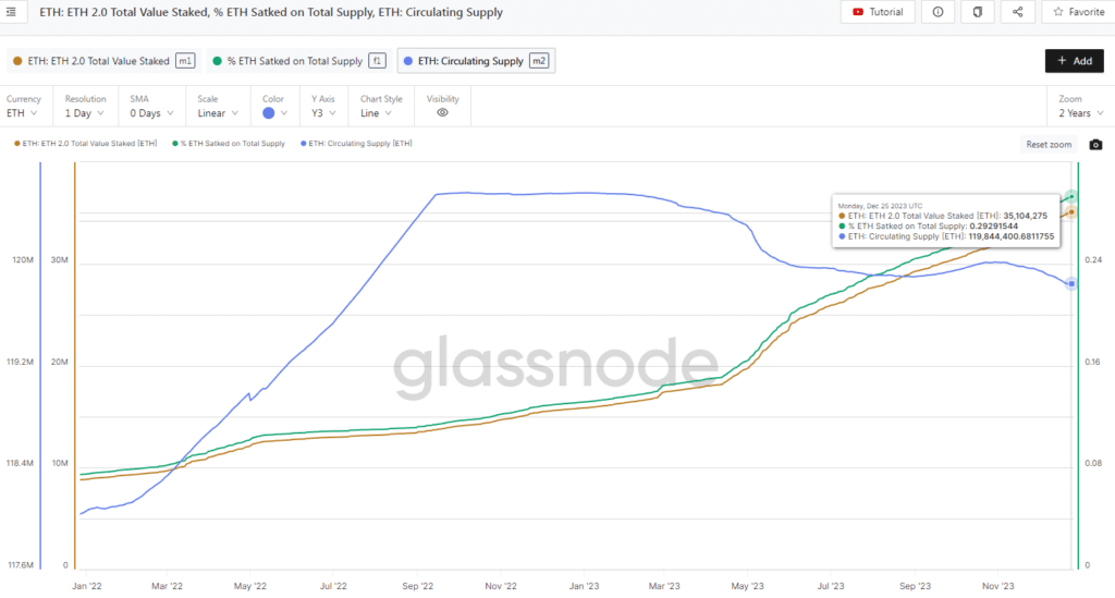 Ethereum staking e supply circolante