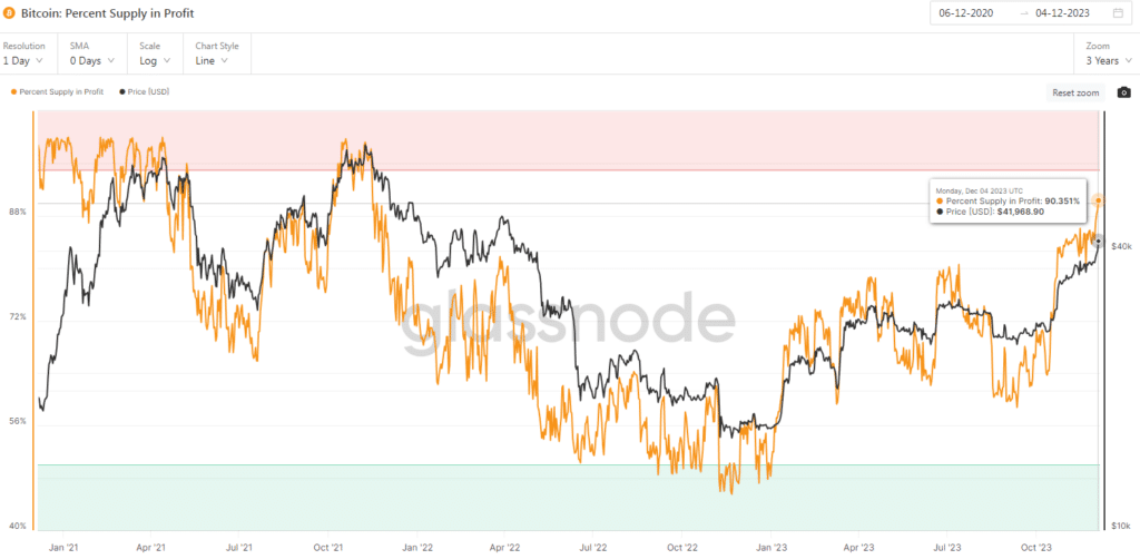 Bitcoin Percent Supply in Profit