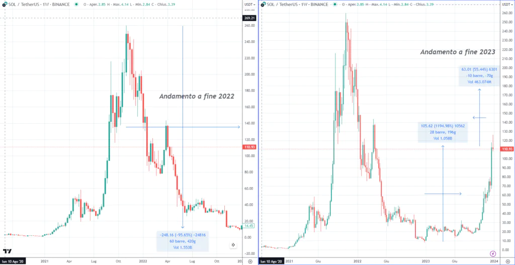 Solana andamento 2022 e 2023
