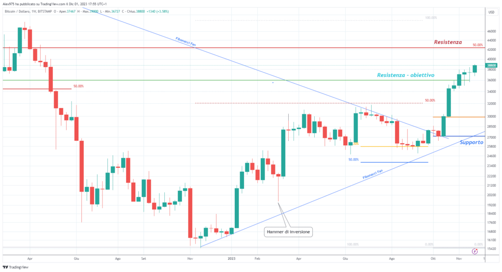 Bitcoin (BTCUSD) - Weekly 2 Dicembre 2023