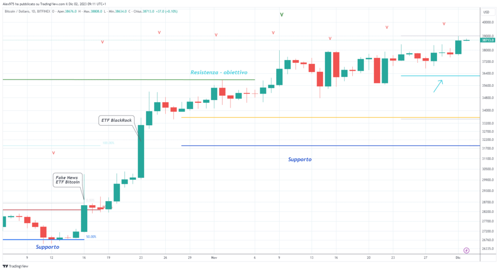 Bitcoin (BTCUSD) -  2 Dicembre 2023