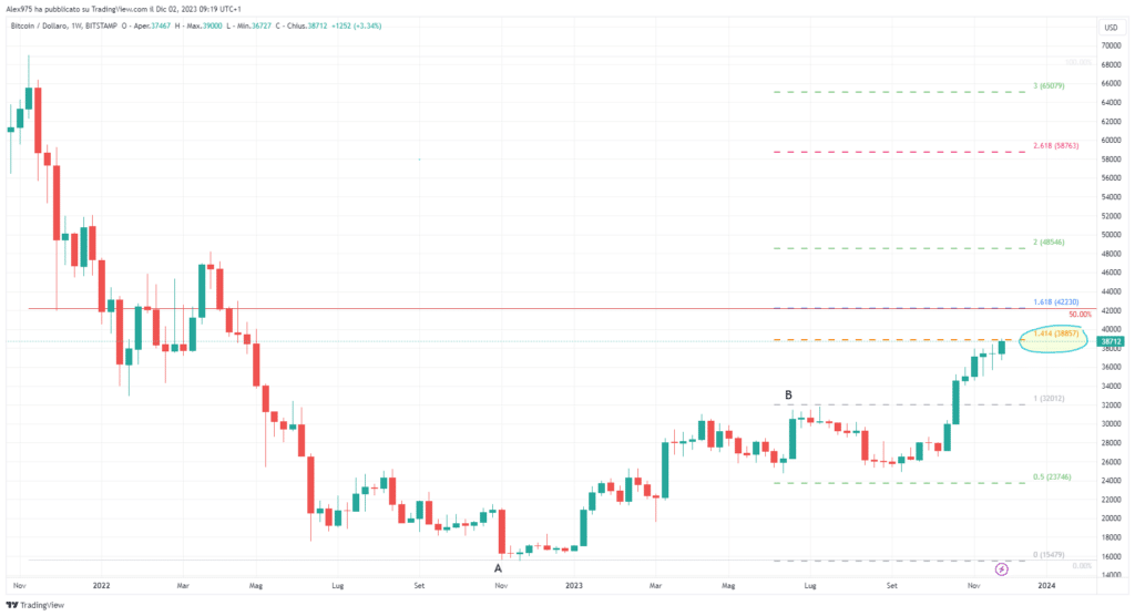 Bitcoin e estensioni di Fibonacci