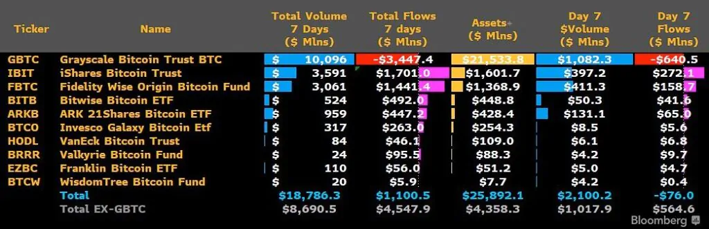 Statistiche diffuse Bloomberg