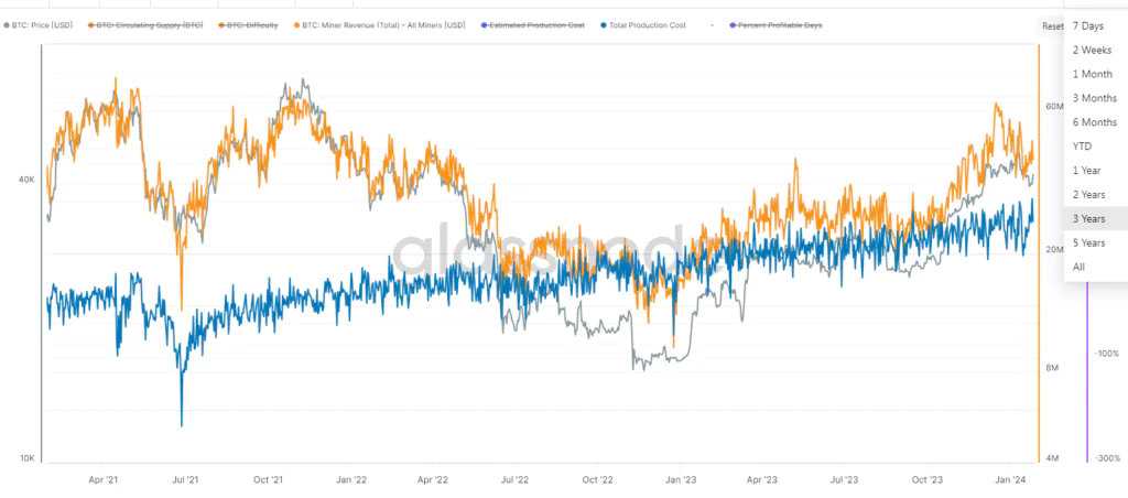 BTC Cost of Production e Revenue