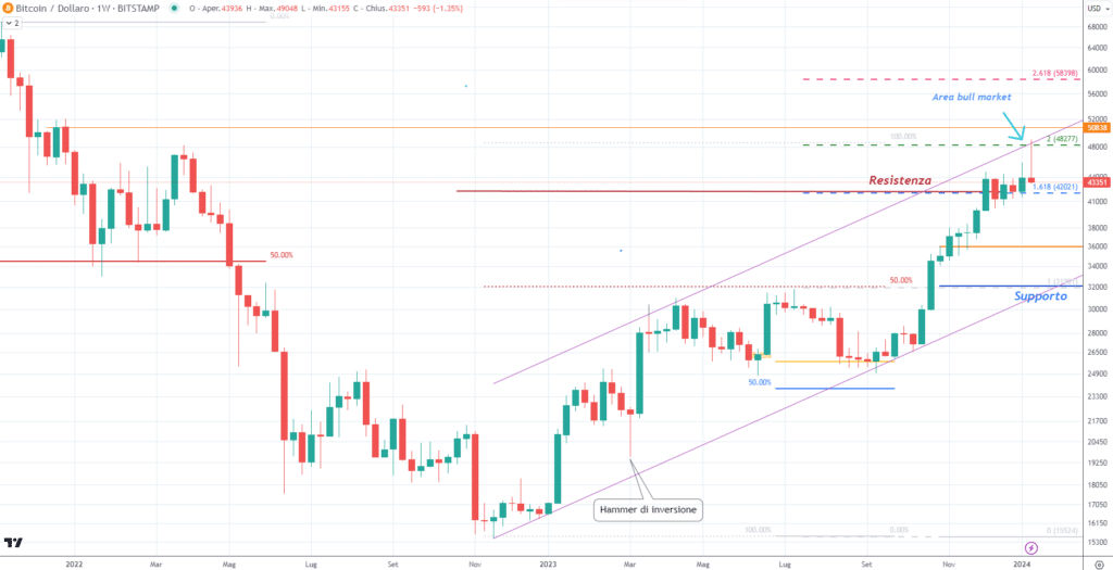 Bitcoin (BTCUSD)