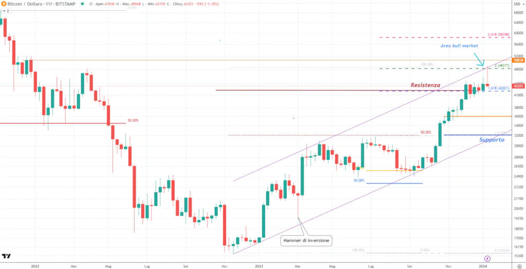 Bitcoin (BTCUSD)