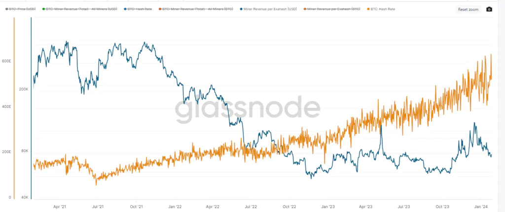 Bitcoin Hash Rate e Miner Revenue per Exahash