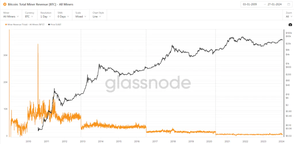 Bitcoin Total Miner Revenue [BTC] 