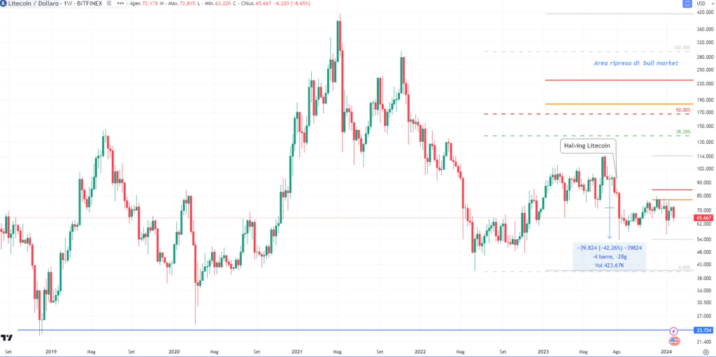 Litecoin (LTC) 